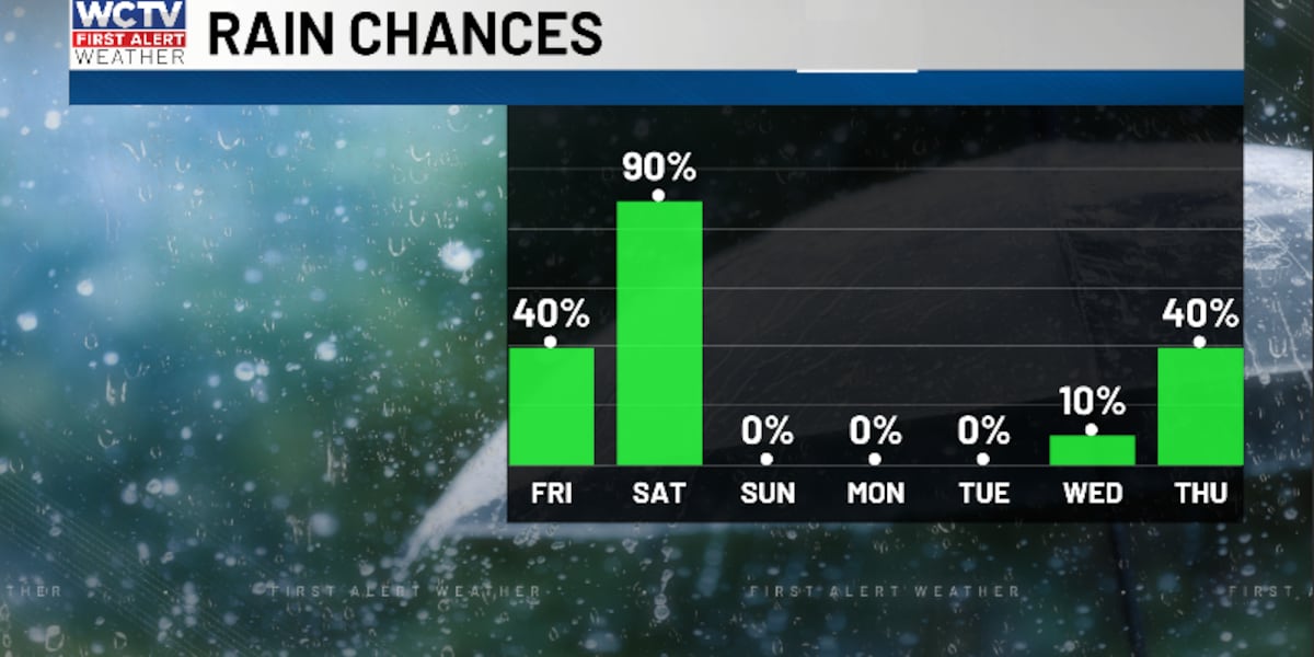 Cam is tracking higher rain chances 🌧️