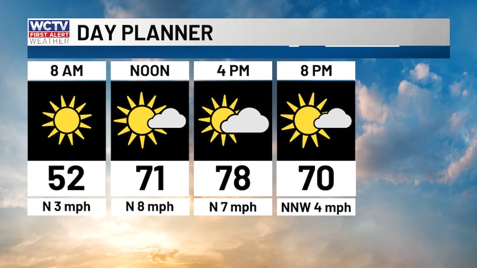 Plenty of sunshine to start the day, some afternoon clouds expected. Highs in the upper 70s.