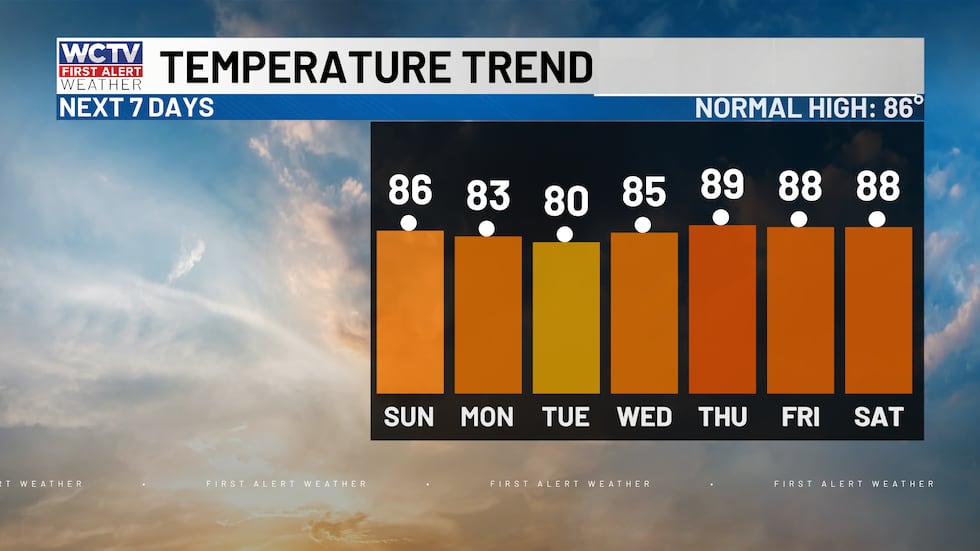 Highs will climb above average next week, as drier air returns.