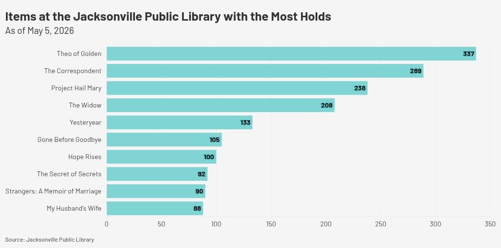 Chart showing which public library books have the most holds