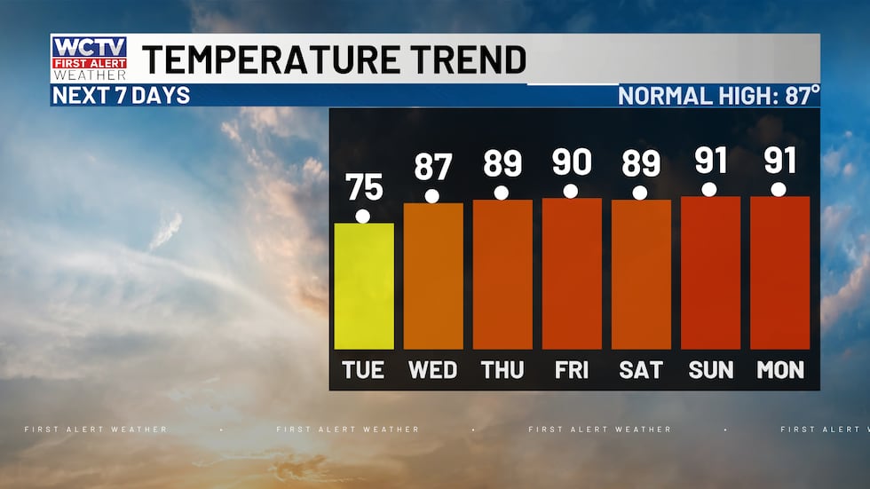 Temperatures are very warm on Wednesday and beyond.