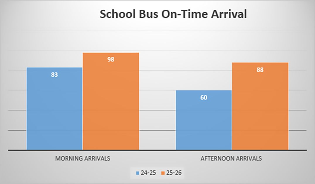School District Achieves Historic School Bus Arrival Time Performance