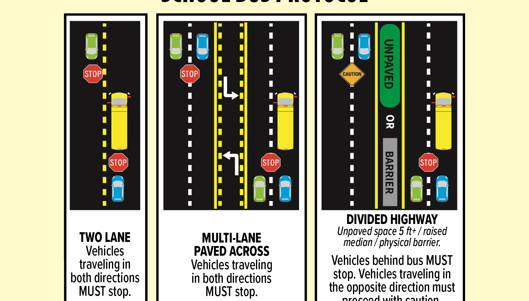 According to Florida Highway Safety and Motor Vehicles, vehicles traveling in both directions must always stop for a stopped school bus when its red lights are flashing and its stop arm is extended. The only exception is for vehicles moving in the opposite direction that are separated from the school bus by “a raised barrier such as a concrete divider or at least five feet of unpaved space separating the lanes of traffic.” In that instance, drivers moving in the opposite direction must proceed with caution but are not required to stop.