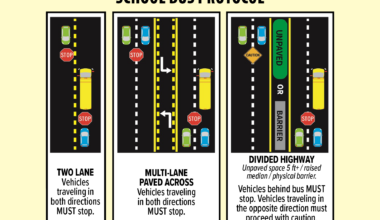 According to Florida Highway Safety and Motor Vehicles, vehicles traveling in both directions must always stop for a stopped school bus when its red lights are flashing and its stop arm is extended. The only exception is for vehicles moving in the opposite direction that are separated from the school bus by “a raised barrier such as a concrete divider or at least five feet of unpaved space separating the lanes of traffic.” In that instance, drivers moving in the opposite direction must proceed with caution but are not required to stop.