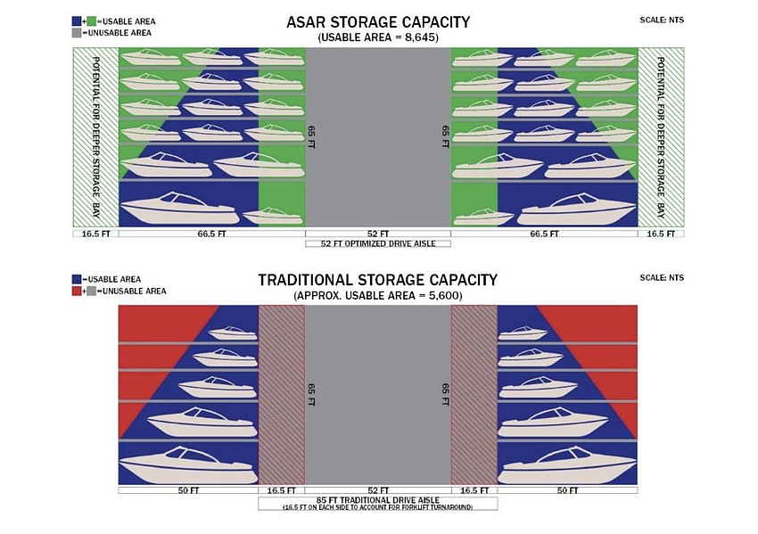 GMC Contracting Solutions says the ASAR automated storage system can increases a marina’s rentable cubic space by 30% to 50% — without needing to increase the facility’s footprint. GMC Contracting Solutions says the ASAR automated storage system can increases a marina’s rentable cubic space by 30% to 50% — without needing to increase the facility’s footprint.