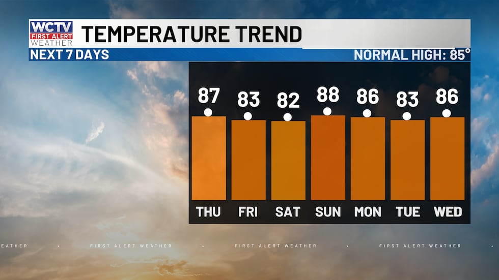 High temperatures will stay in the 80s for the next several days. Most afternoons will stay...
