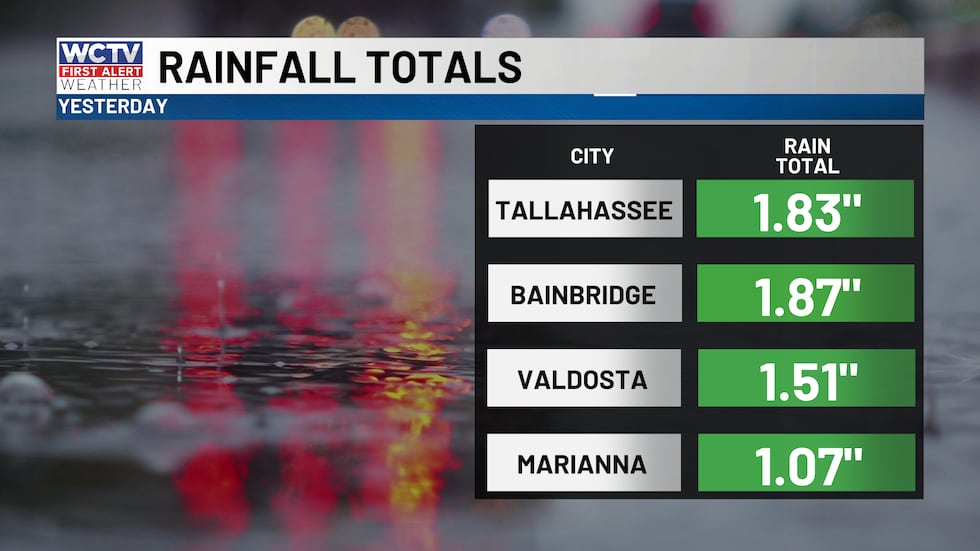 Much-needed rain fell on Saturday, ranging from 1 to 3 inches.
