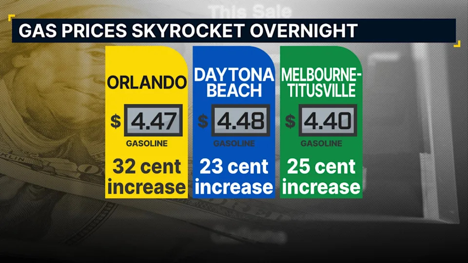 The prices of gas rose 22 cents overnight in Florida, acc. to AAA on May 19, 2026.