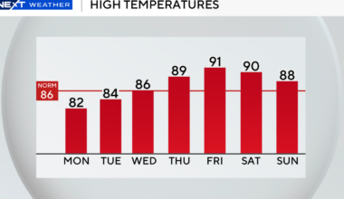 Showers, storms possible in South Florida on Monday before warm and dry conditions move in later this week