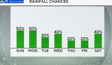 Rainy start for South Florida on Sunday won't be the last with more rain chances this week