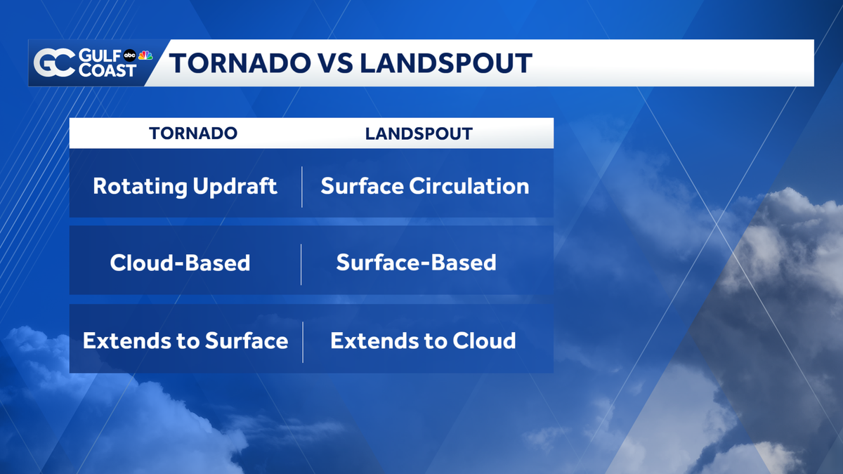 Here's the difference between a landspout and a tornado