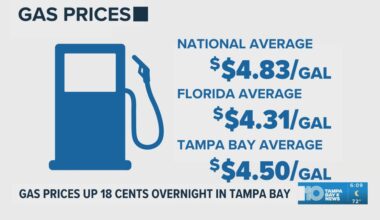 Gas prices spike 18 cents overnight in the Tampa Bay Area