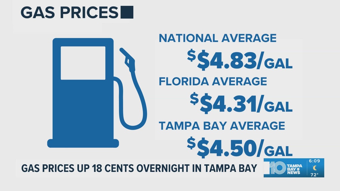 Gas prices spike 18 cents overnight in the Tampa Bay Area