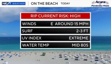 Miami Memorial Day outlook: high heat, winds, rip current