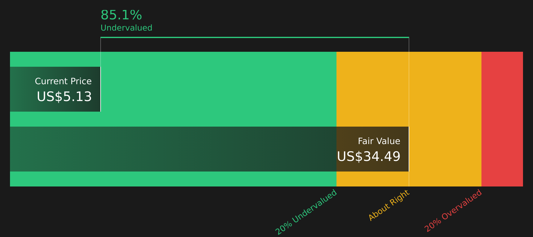 JBLU Discounted Cash Flow as at May 2026