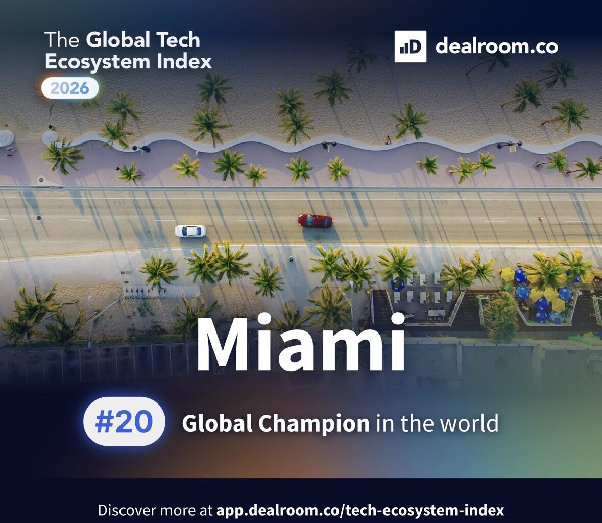 Miami cracks into the top 20 global ecosystems in new ranking