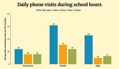 Cellphone Bans Promote Academic Gains … After a Year or So