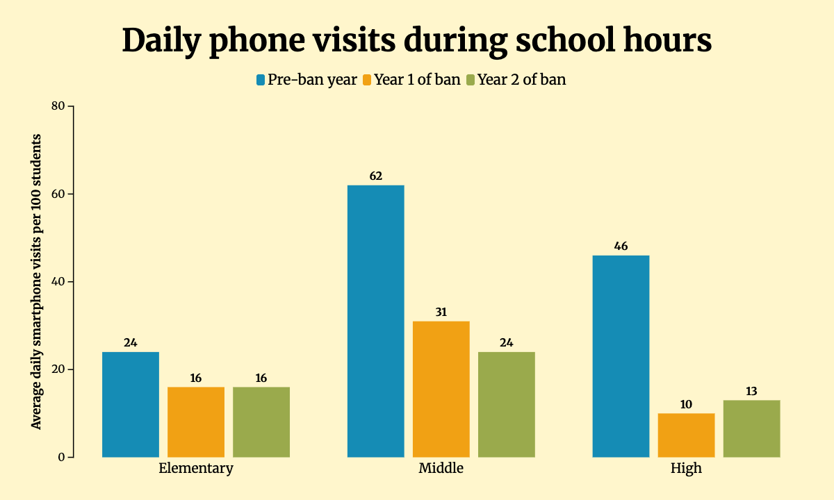 Cellphone Bans Promote Academic Gains … After a Year or So
