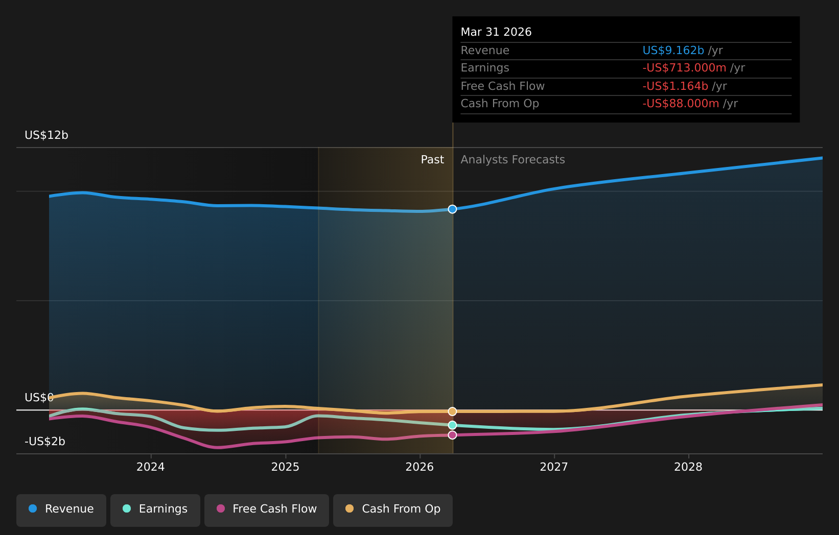 NasdaqGS:JBLU Earnings & Revenue Growth as at May 2026