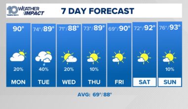 Weather Impact Live: Hot and humid forecast for Tampa Bay