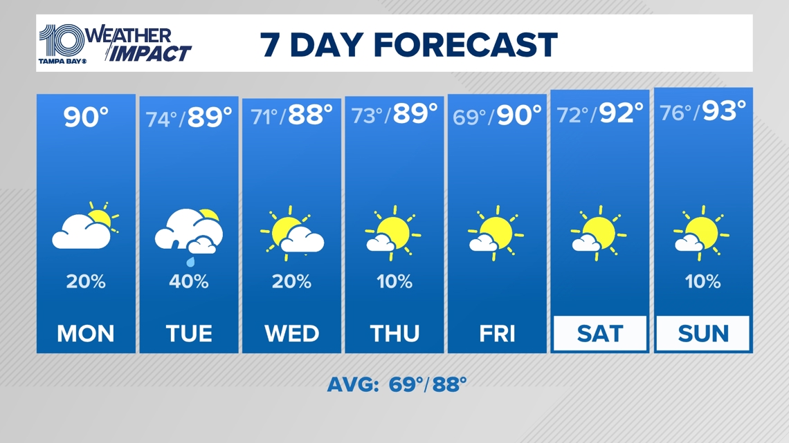 Weather Impact Live: Hot and humid forecast for Tampa Bay