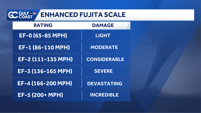 Enhance Fujita Scale enhance fujita scale