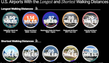Orlando airport among longest walks, KURU report says