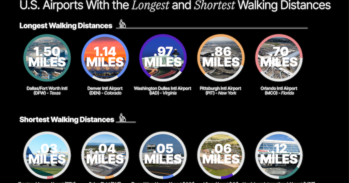 Orlando airport among longest walks, KURU report says