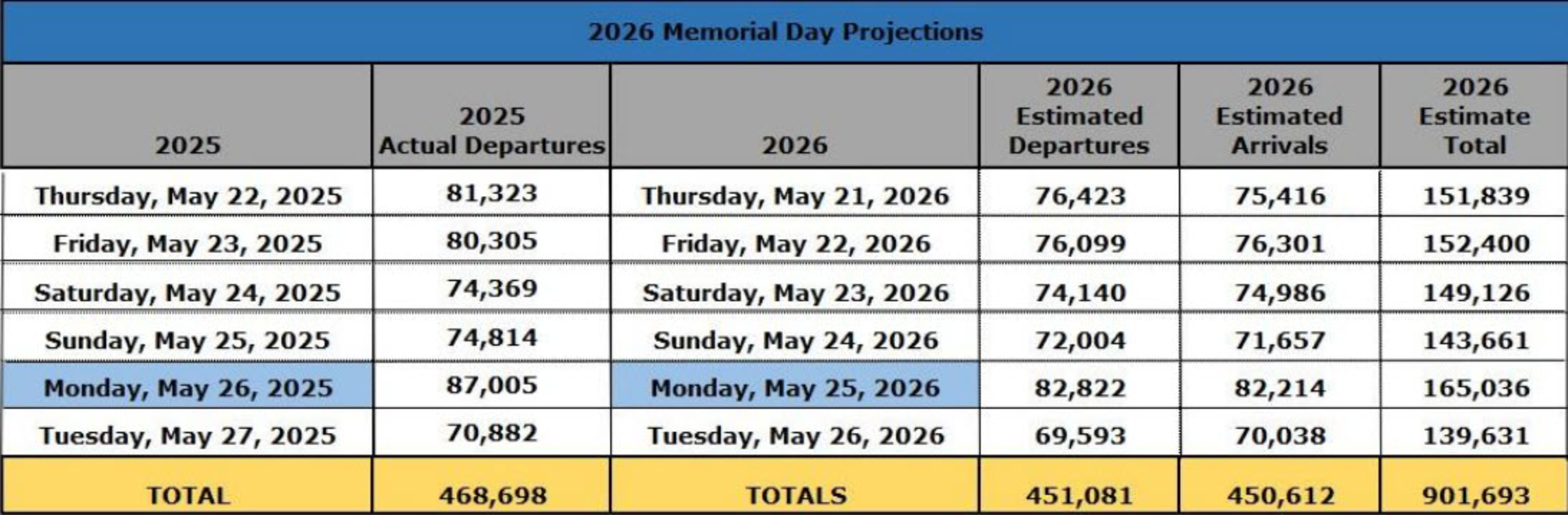 Estimated departures are about 4% below 2025's record-setting levels. Last year, 468,698 passengers left the airport. This year, MCO expects 451,081 passengers.