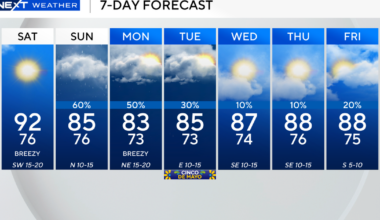Near-record high temps across South Florida ahead of rain chances to start the week, including Sunday flash flood chances
