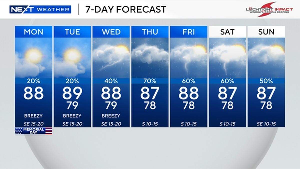 This graphic shows the forecast in South Florida over the next seven days.
