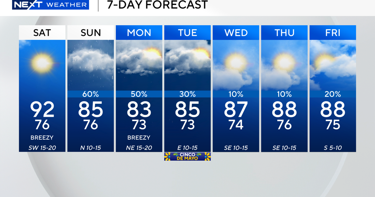 Near-record high temps across South Florida ahead of rain chances to start the week, including Sunday flash flood chances