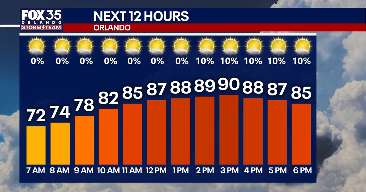 Orlando weather today: 90-degree heat, daily rain ahead of Memorial Day