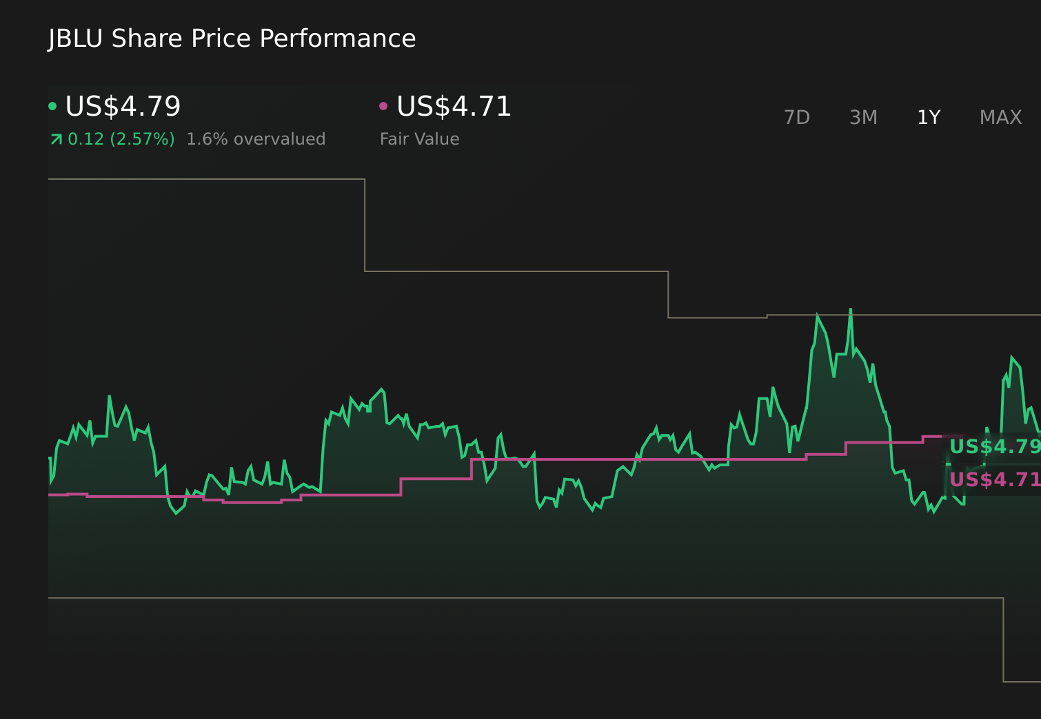 JBLU 1-Year Stock Price Chart