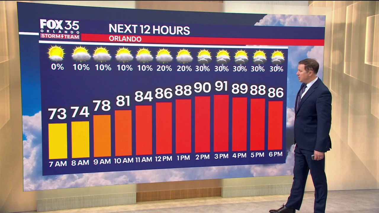 Orlando AM Weather Forecast: Temps in the 90s with afternoon showers