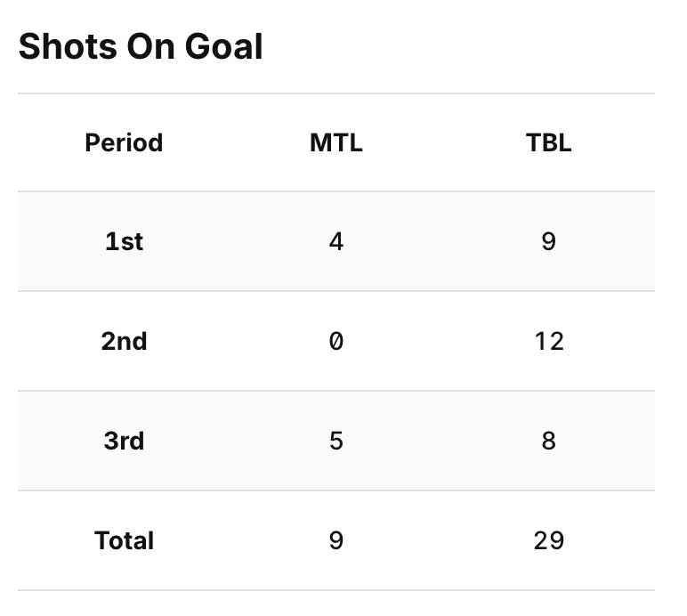 Shots on goal in Montreal vs Tampa Bay Game 7