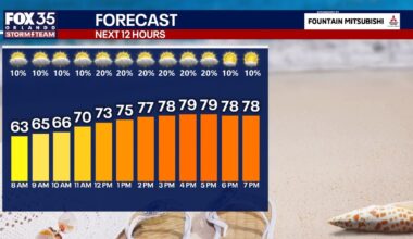 Orlando weather: Drier, cooler Sunday wraps up the weekend