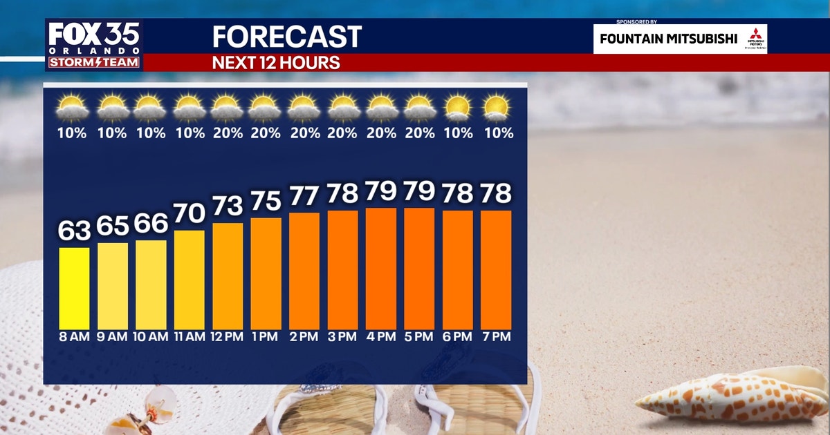 Orlando weather: Drier, cooler Sunday wraps up the weekend