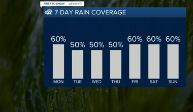 A week full of afternoon showers