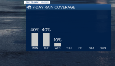 Few more days of rain