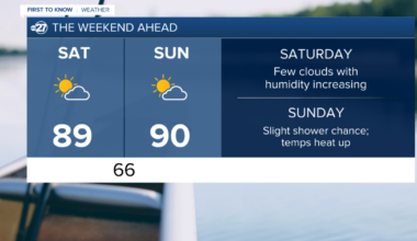 Warm weekend with increasing humidity