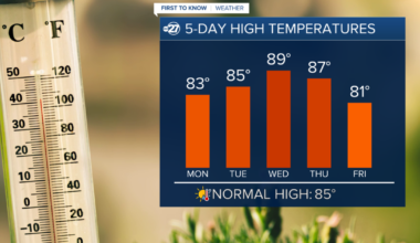 First To Know Weather - A Temperature Rollercoaster This Week