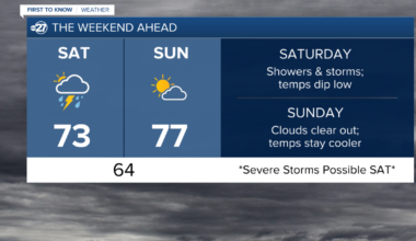 Showers and storms to start the weekend
