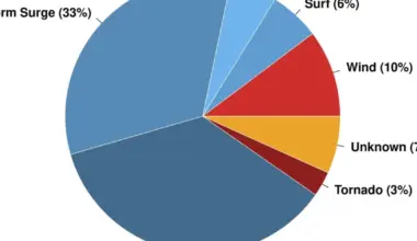 New research updates & extends the record on tropical cyclone fatalities | WGCU News
