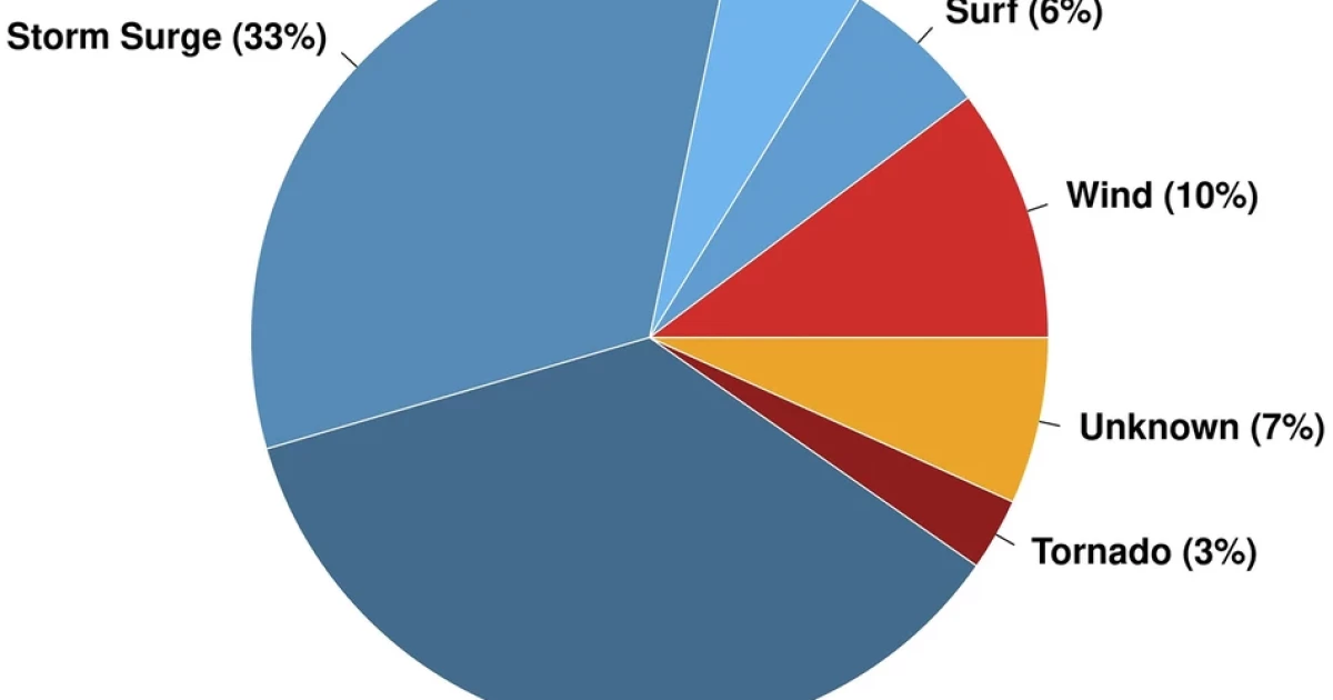 New research updates & extends the record on tropical cyclone fatalities | WGCU News