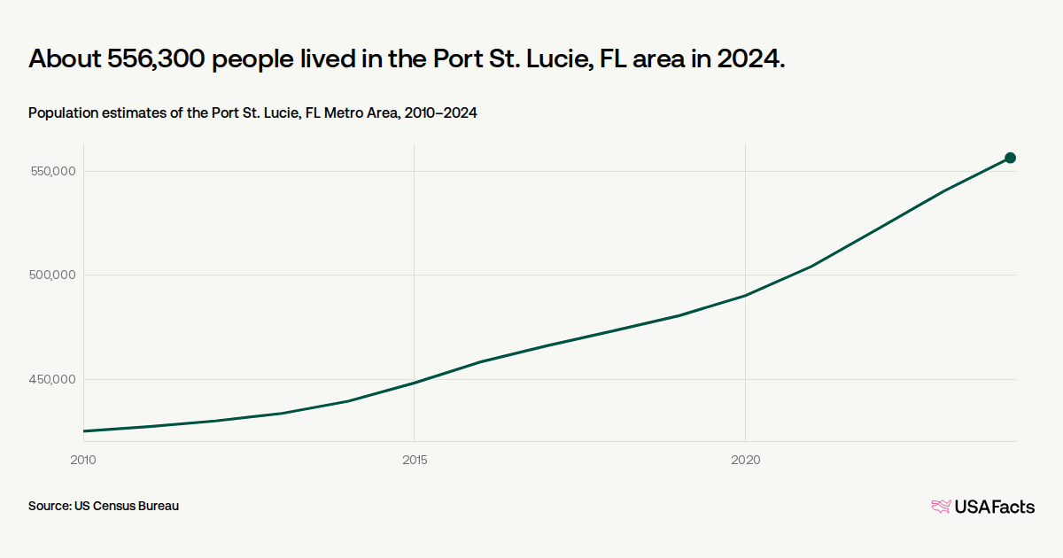 How many people live in the Port St. Lucie, FL area?
