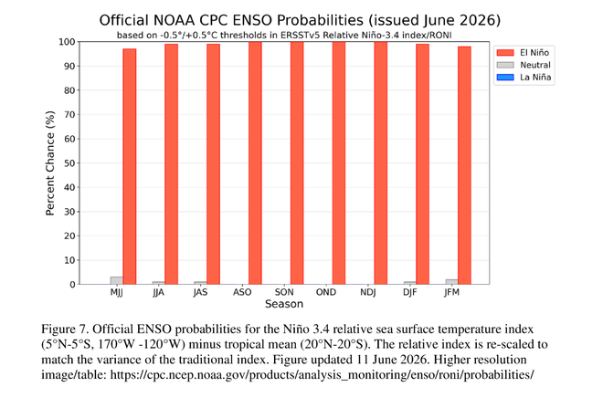 ENSO Probabilities ENSO Probabilities