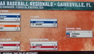 Miami was eliminated from regional play after Troy scored six unanswered runs in the final three innings, resulting in a 9-6 loss.
