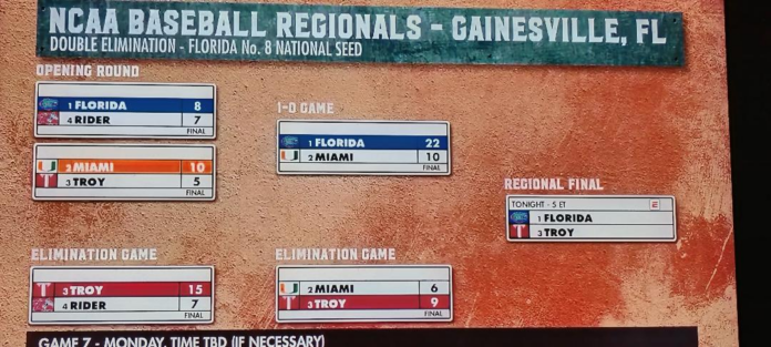 Miami was eliminated from regional play after Troy scored six unanswered runs in the final three innings, resulting in a 9-6 loss.