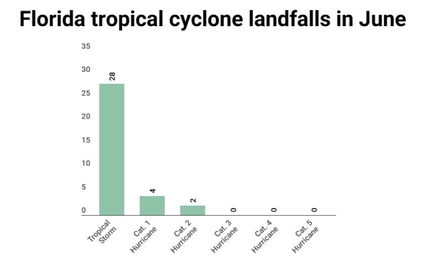 Tropical cyclone landfalls during the month of June.